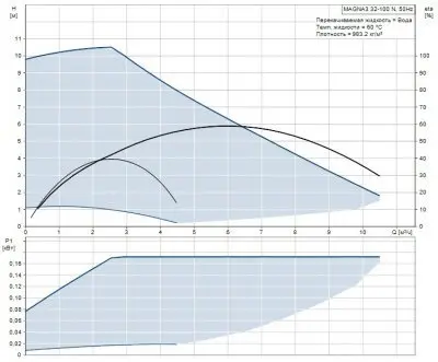 Grundfos MAGNA3 32-100 N