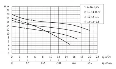 погружные-насосы-Unipump INOXPROF 12-13-1,1