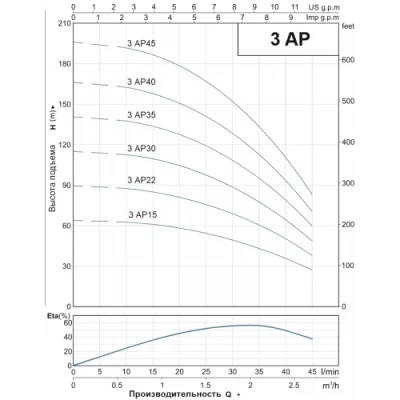 погружные-насосы-Aquaprofi 3AP22