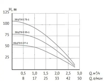 погружные-насосы-Gardana 3БЦПЭ 0.37-1