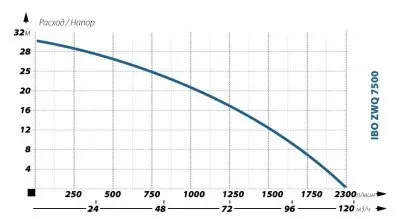 погружные-насосы-IBO ZWQ 7500 (380в)