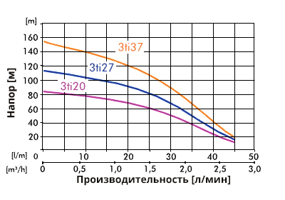 погружные-насосы-IBO 3Ti20 кабель 20м погружные-насосы-IBO 3Ti20 кабель 20м