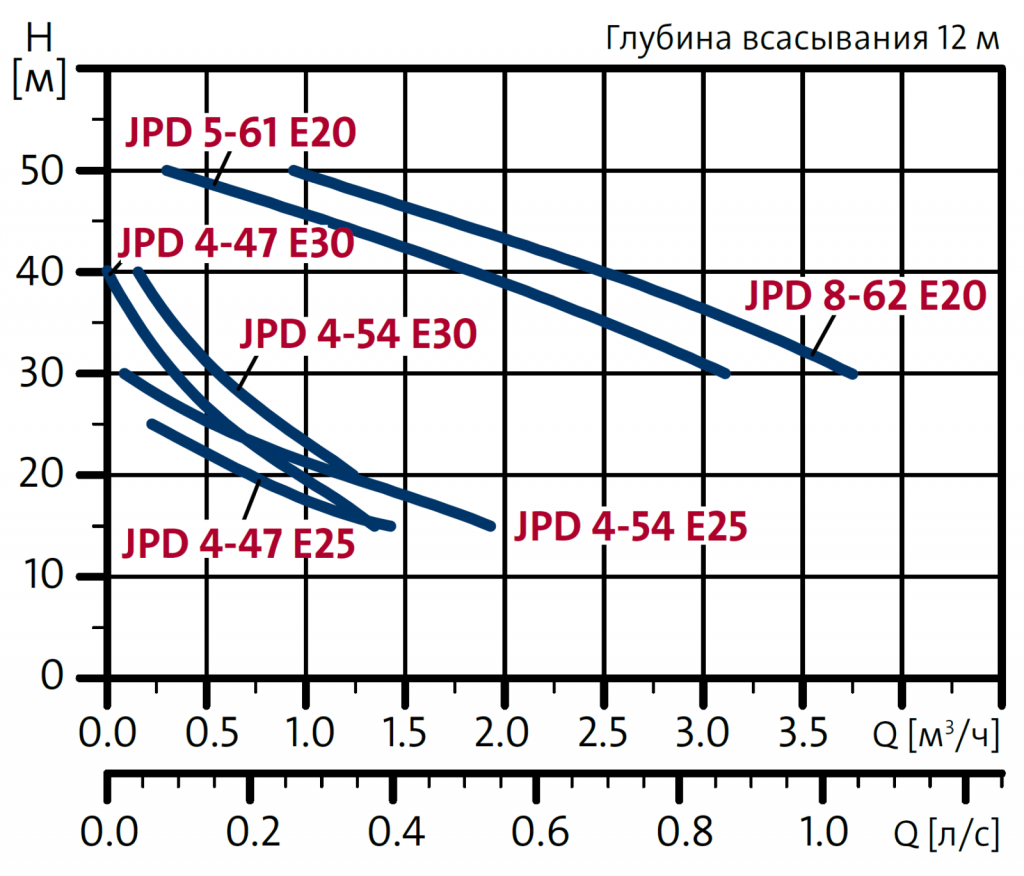Grundfos JPD напор Grundfos JPD напор