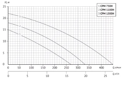 поверхностные-насосы-без-бака-Unipump CPM 1500H