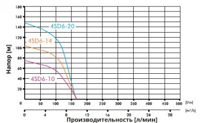 погружные-насосы-IBO 4SD 6/14A (380В) погружные-насосы-IBO 4SD 6/14A (380В)