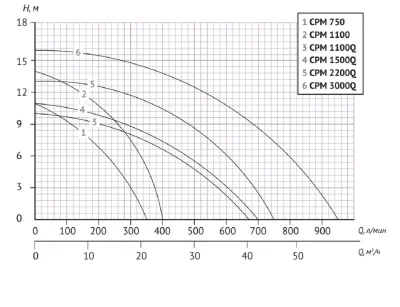 поверхностные-насосы-без-бака-Unipump CPM 750