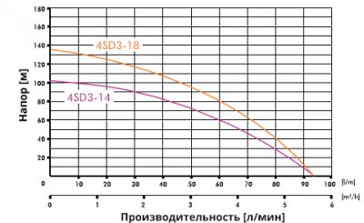 погружные-насосы-IBO 4SD(m) 3/18A погружные-насосы-IBO 4SD(m) 3/18A