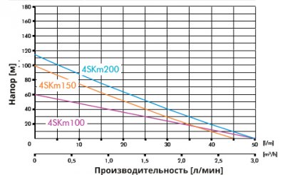 погружные-насосы-IBO 4SKM100 INOX погружные-насосы-IBO 4SKM100 INOX