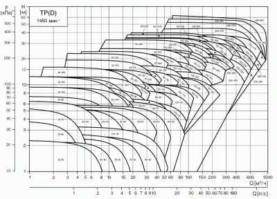 Насосы циркуляционные Grundfos TP
