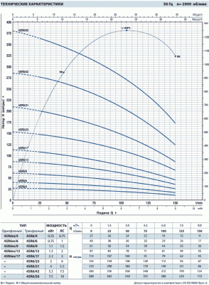 погружные-насосы-Pedrollo 4SR6/42-P