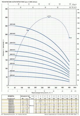 погружные-насосы-Pedrollo 6SR18/6-P
